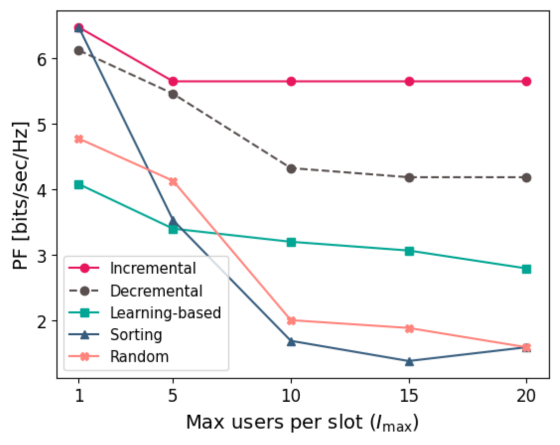 PF vs max. number of users