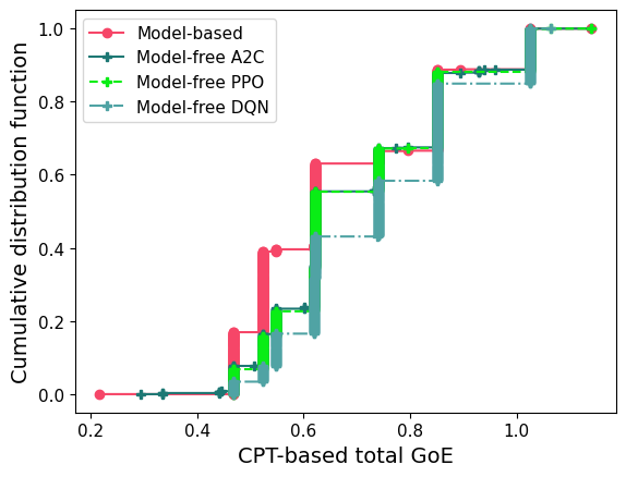 CDF of GoE - DRL