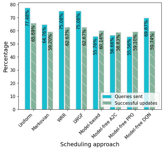 Statistics of queries and actions