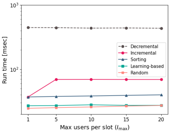 Run time vs max. number of users